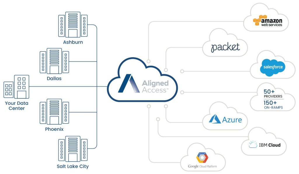 Aligned lanza Aligned Access™, su solución de conectividad definida por software